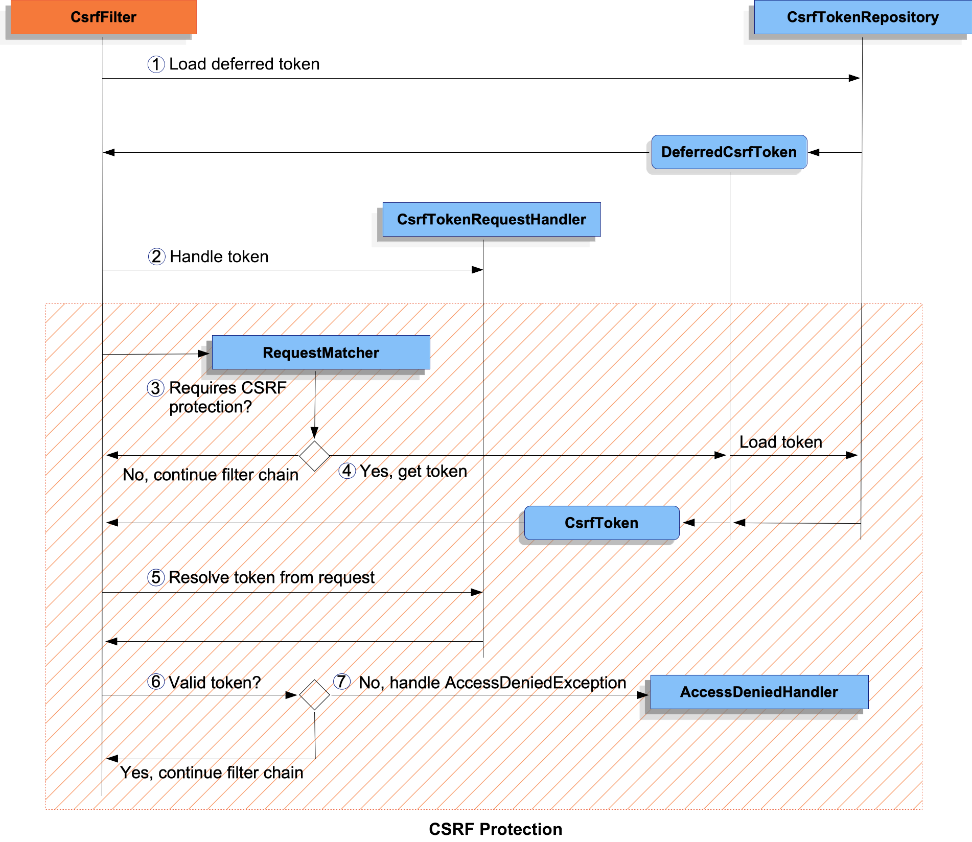 Prevent Cross-Site Request Forgery (XSRF/CSRF) attacks in coinlog.fun Core | Microsoft Learn