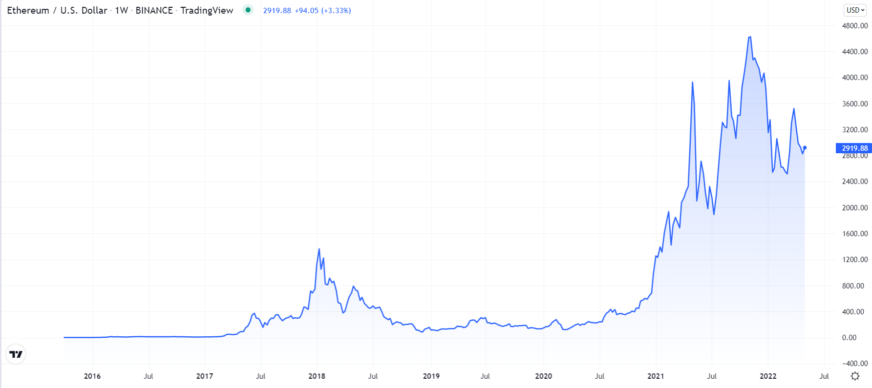 Ethereum Price Analysis Might ETH Cost $ ?