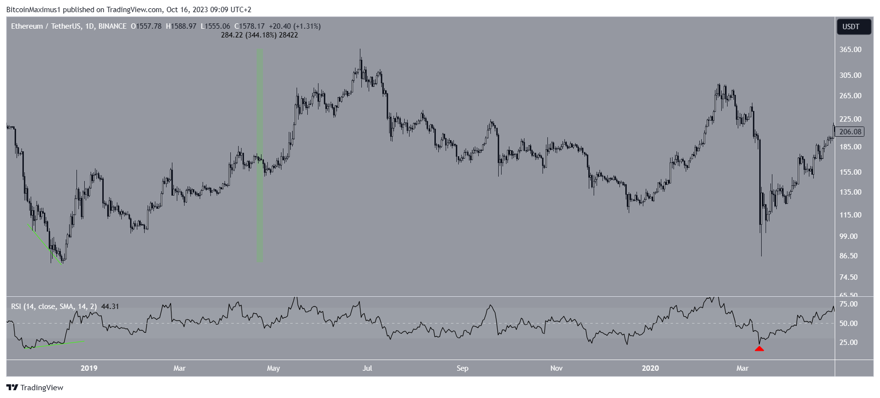 ETH/BTC RSI 70/30 Crossover | DeFi Market Cap