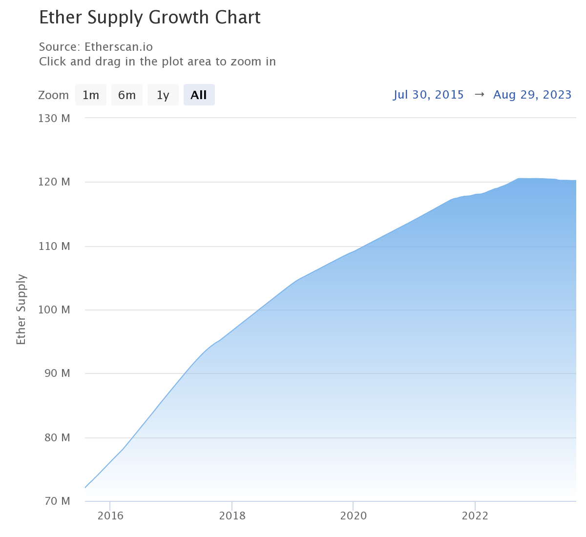 Understanding Bitcoin and Ethereum Supply