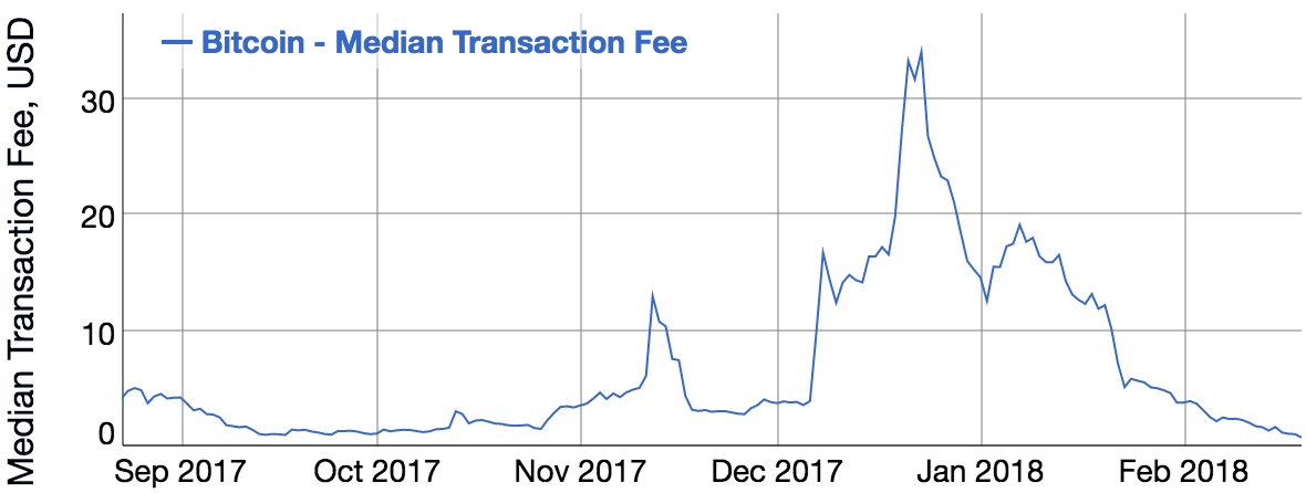 Ethereum vs. Bitcoin Transaction Fee Comparison | Gemini