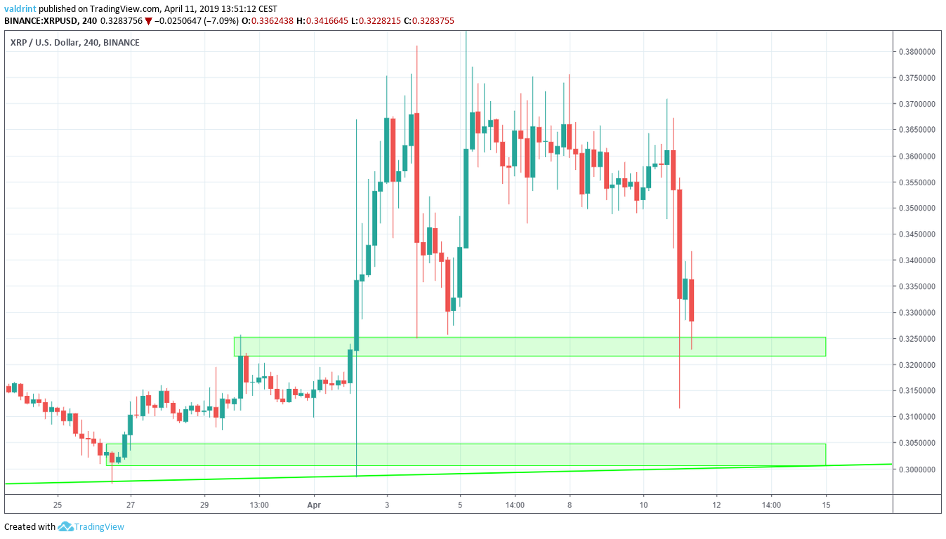 XRP USD (XRP-USD) Price History & Historical Data - Yahoo Finance