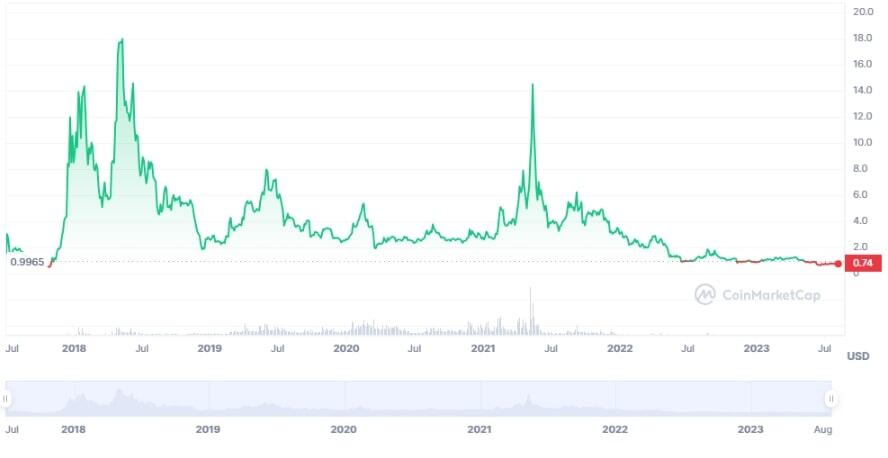 EOS Price Prediction , , , - Coinnounce