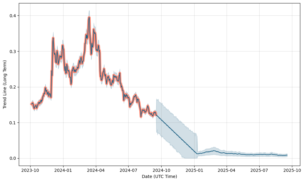 IOTA Price Prediction , , MIOTA Long Term Outlook