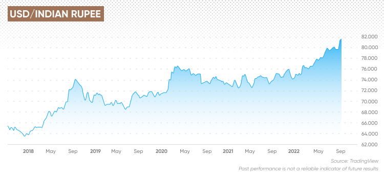 India Foreign Exchange Rate: RBI: Reference Rate: US Dollars | Economic Indicators | CEIC