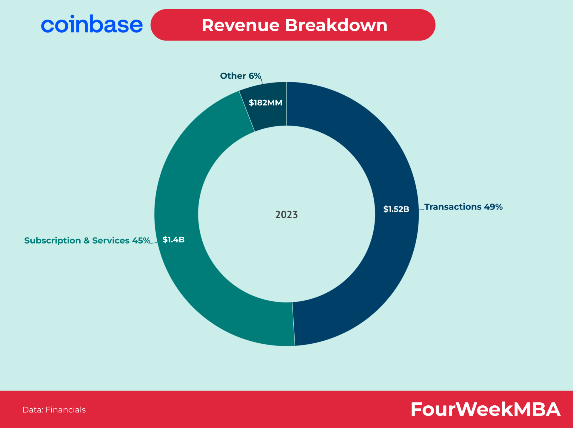 Coinbase revenues surged to $M in Q4 amid market rebound - Blockworks