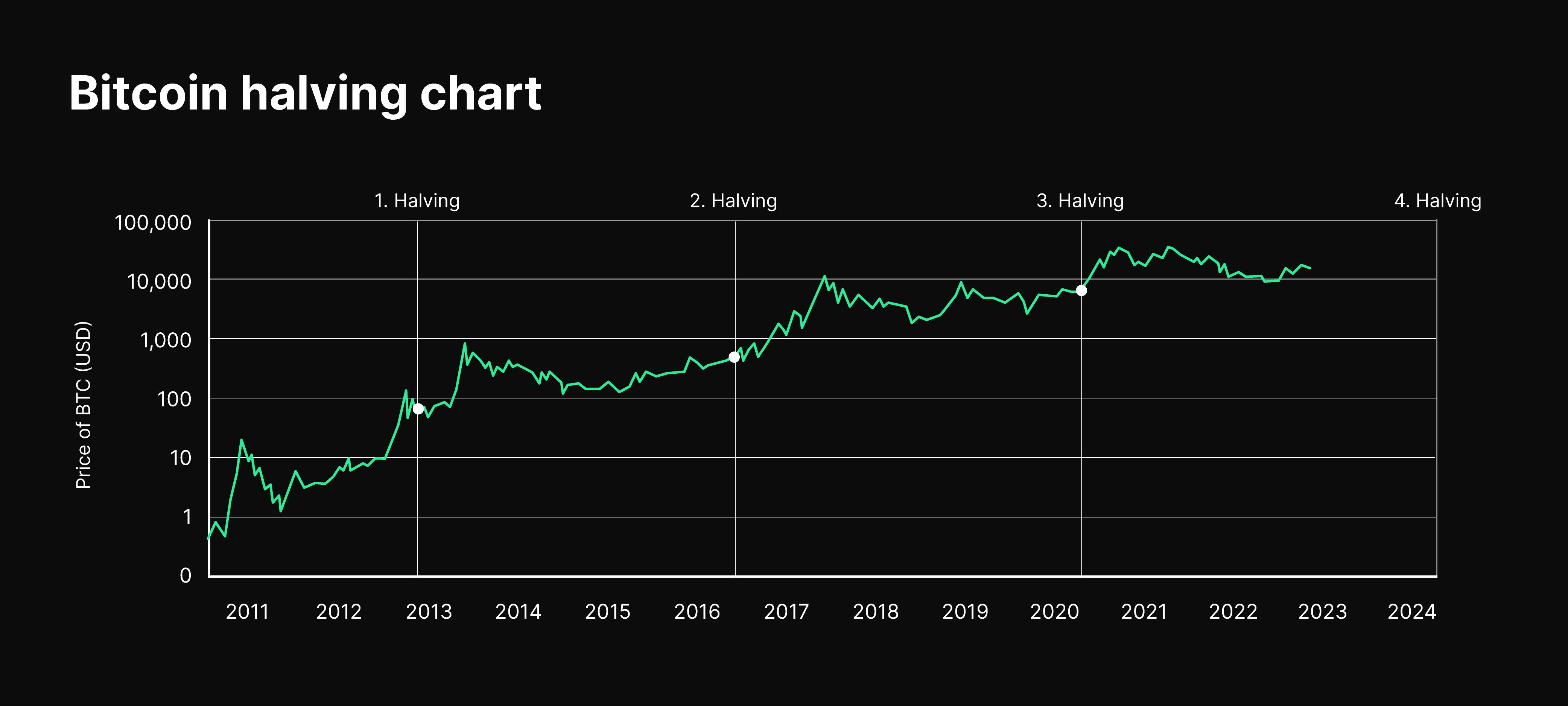 What Happens to Bitcoin After All 21 Million Are Mined?