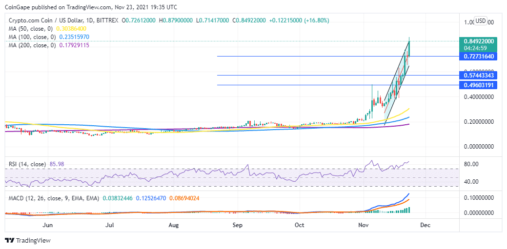 CROUSD Charts and Quotes — TradingView