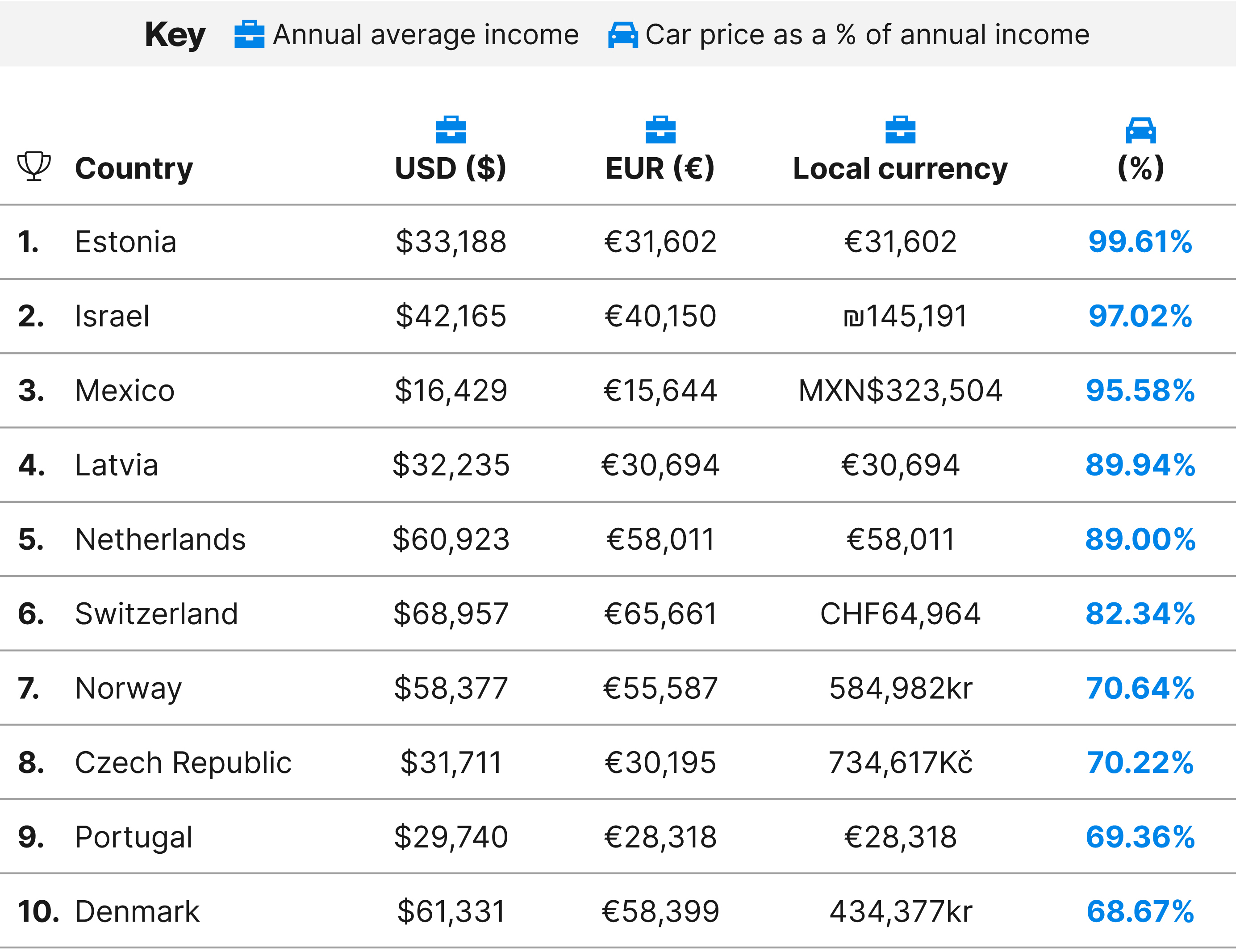 Australia is the 'cheapest country in the world to own a car'