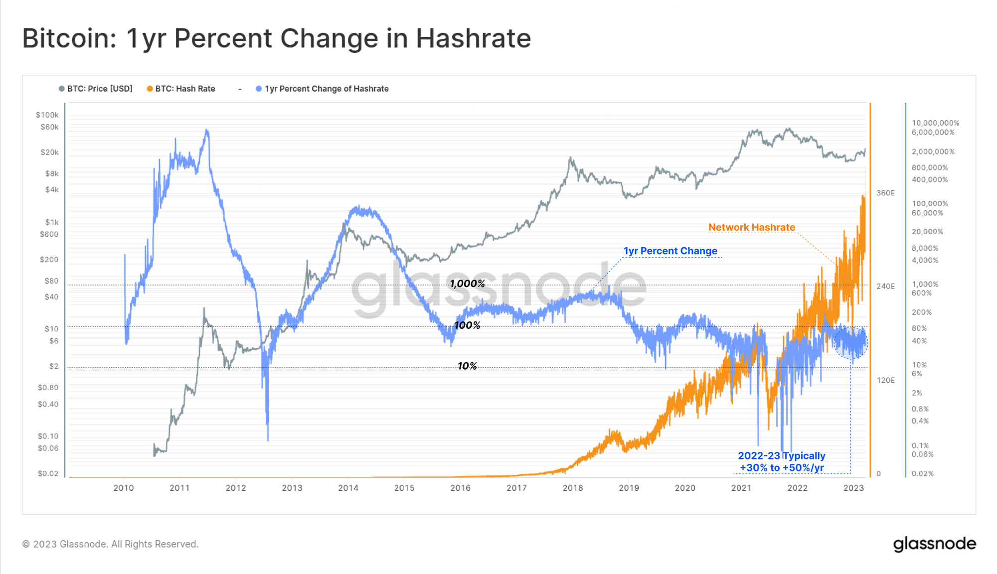 Bitcoin GOLD BTG Network Hashrate Chart - 2Miners