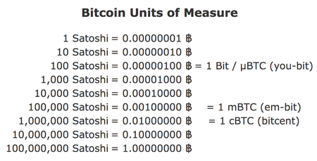 Convert 1 SATS to INR - Satoshi price in INR | CoinCodex