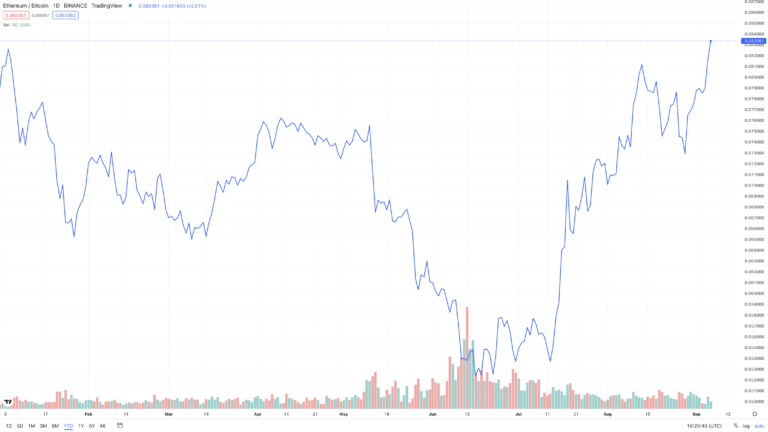 ETH BTC – Ethereum to Bitcoin Price Chart — TradingView