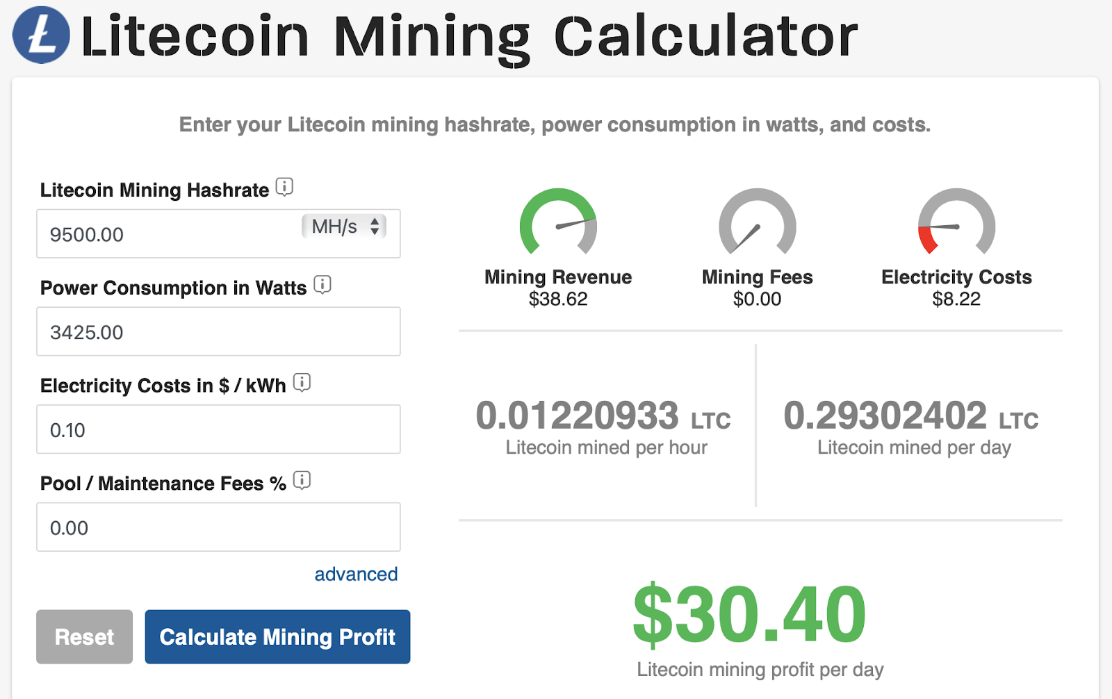 Litecoin mining profitability per day | Statista