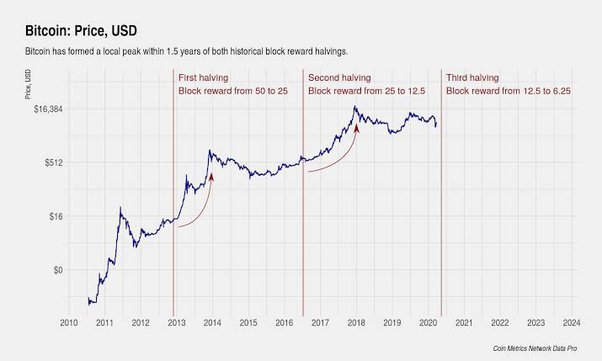 Bitcoin Halving - Why It Matters & What It Means for Your Business - Centri Consulting