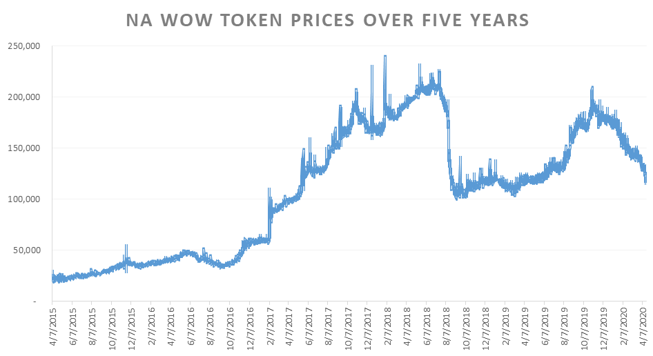 WoW Tokens Are Selling for Record High Prices in Some Regions