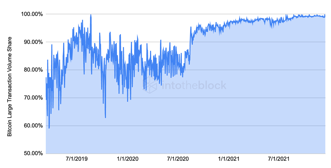 Bitcoin Transactions Chart