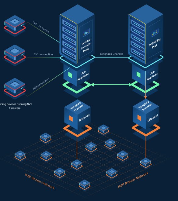 Stratum Protocol