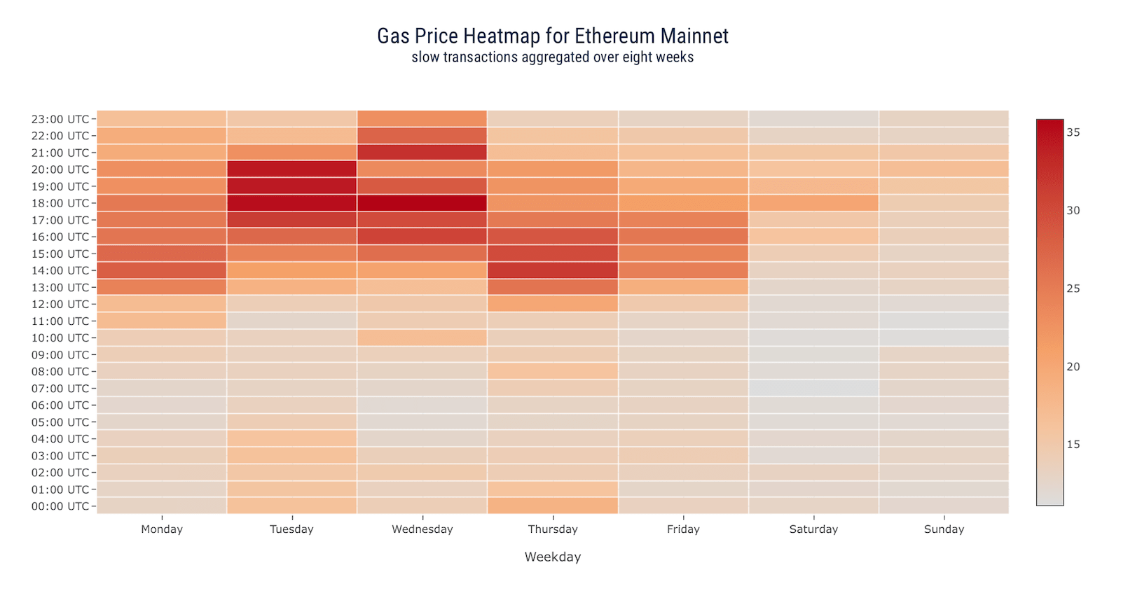 When to Buy Crypto?