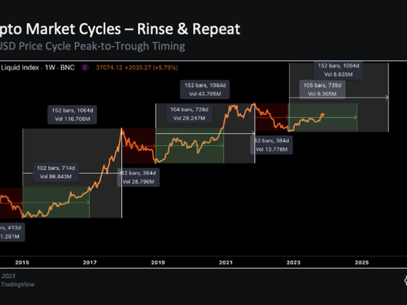 Crypto: Navigating Bear and Bull Markets