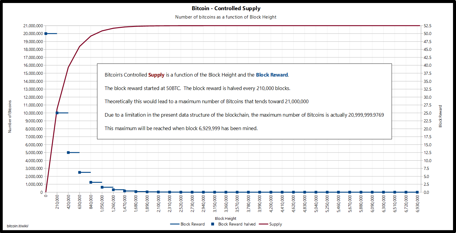 What Is Bitcoin Halving? Definition, How It Works, Why It Matters