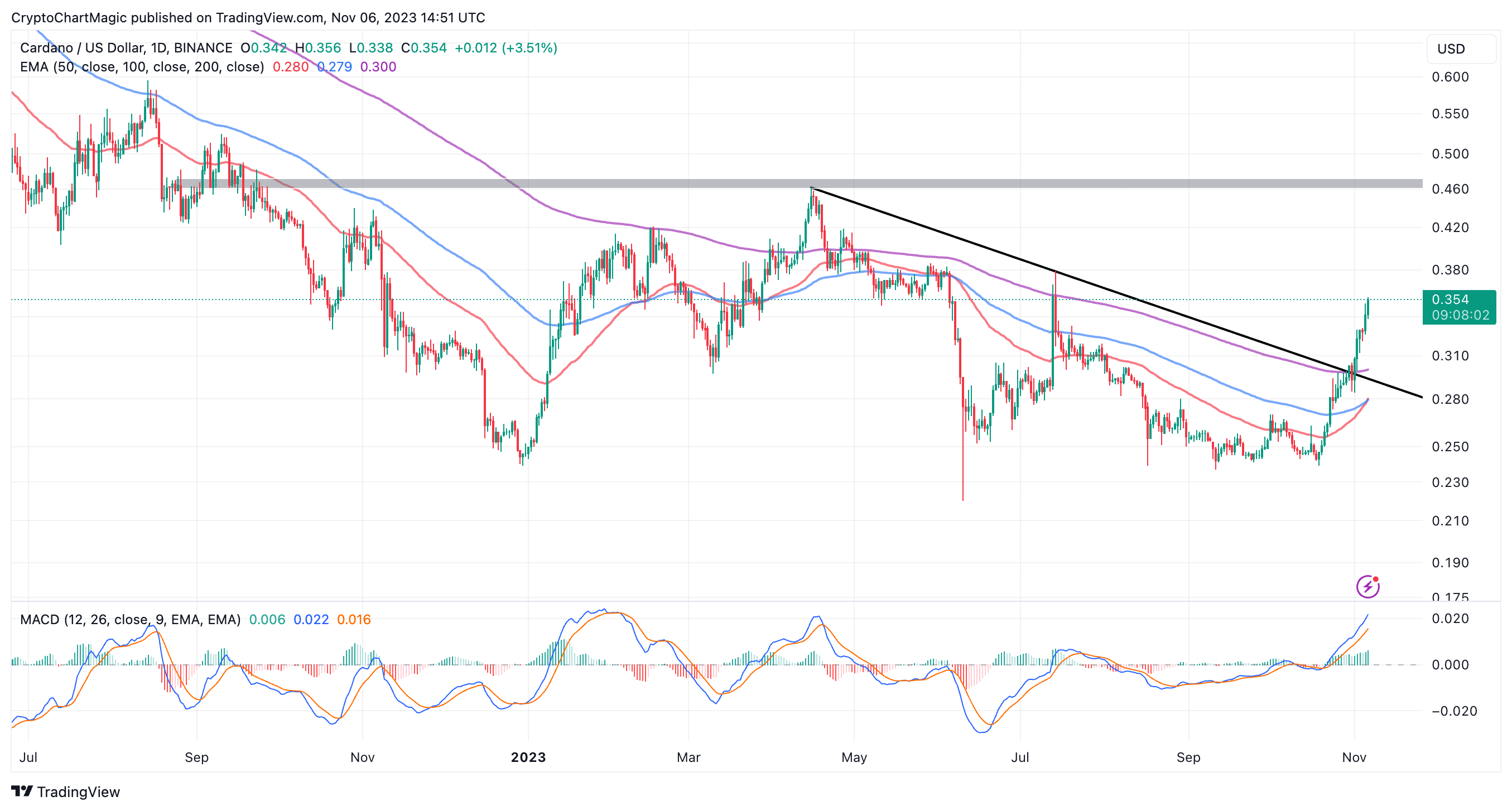 Cardano Price Prediction: What to Expect in the Next 48 Hours | CoinMarketCap