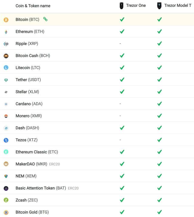 Trezor Supported Coins & Tokens: Trezor Model T, Model 1, Safe 3 | CoinCodex