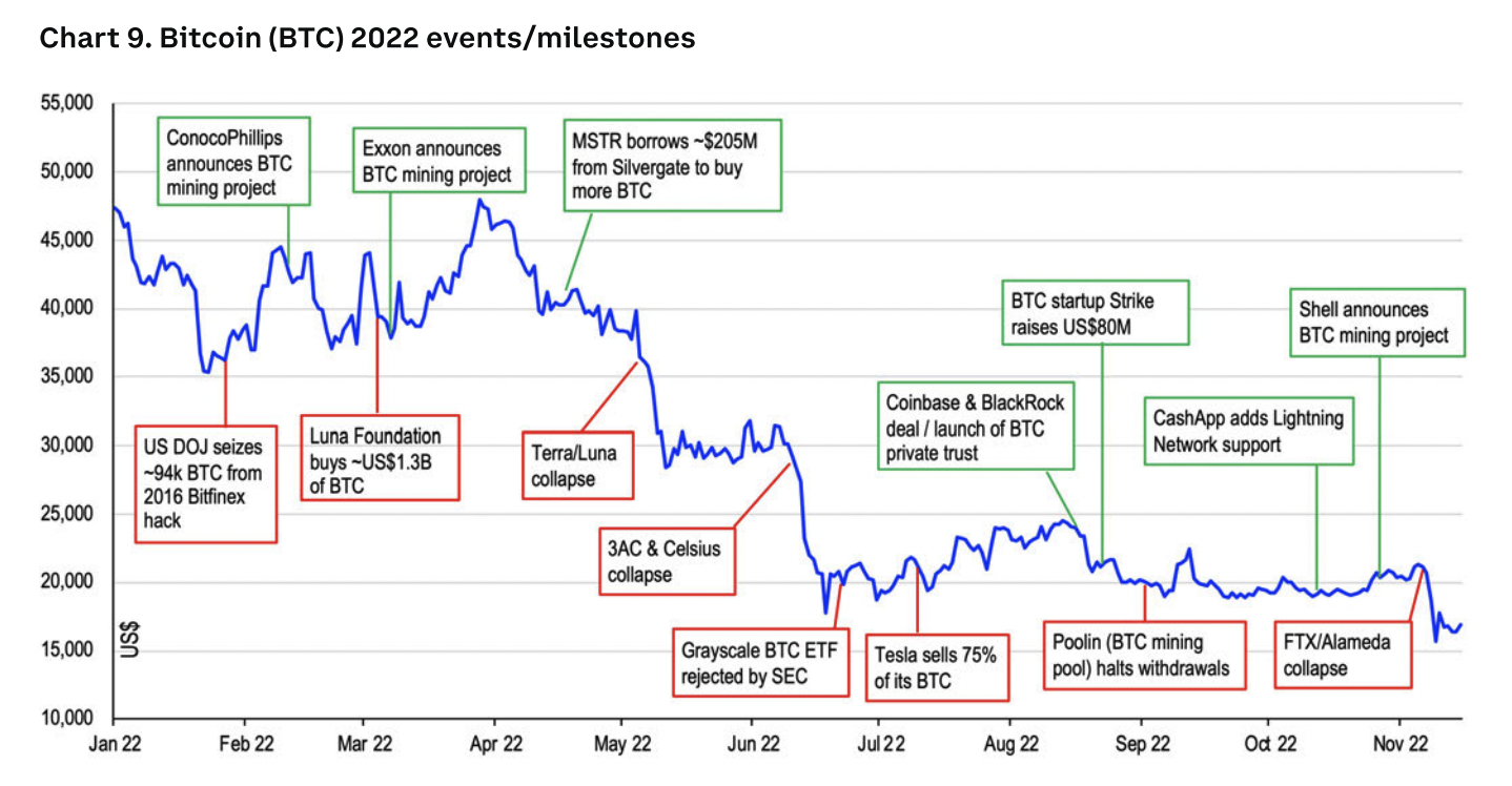 Cryptos in A year of rebound