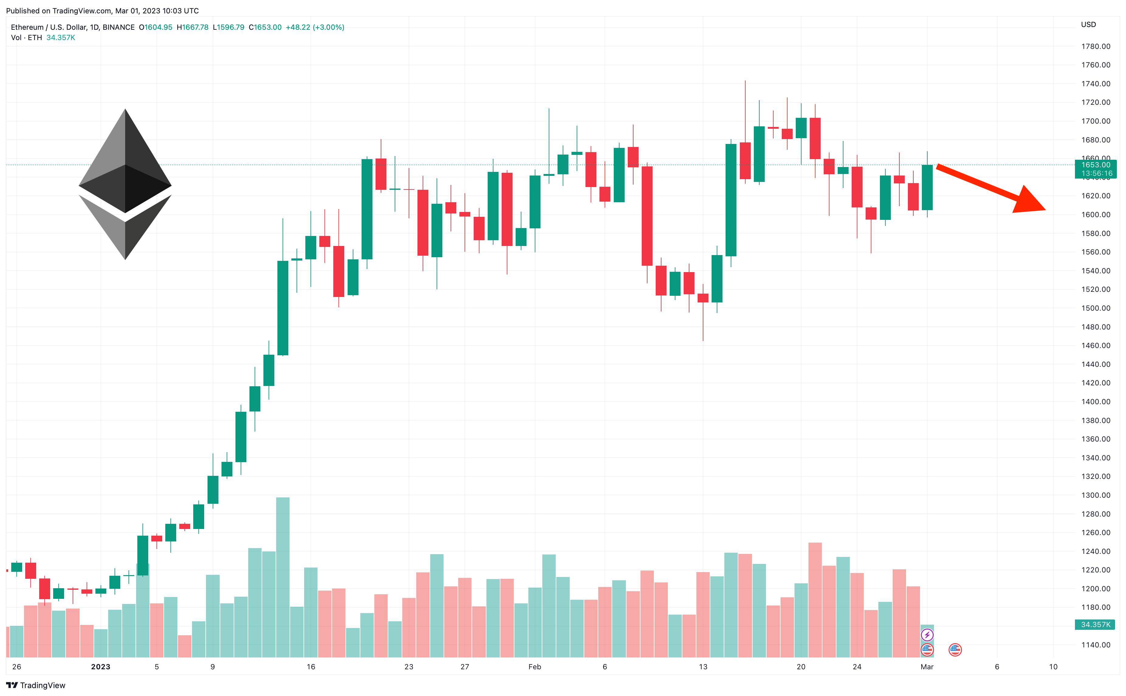 Ethereum price history Mar 5, | Statista