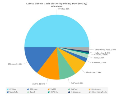 Bitcoin (BTC) SHA | Mining Pools