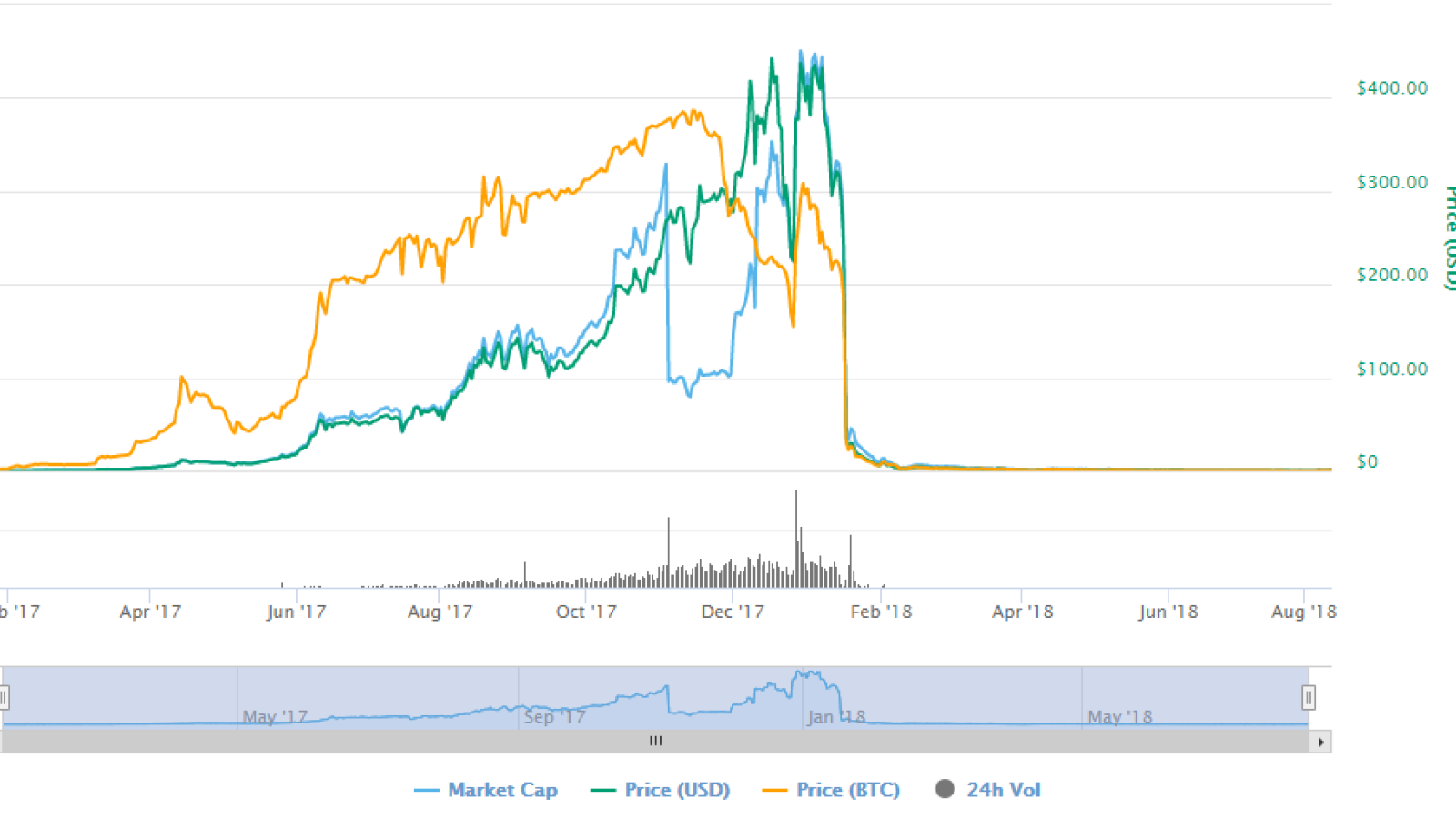 Bitconnect price today, BITCON to USD live price, marketcap and chart | CoinMarketCap