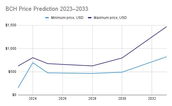 Bitcoin Cash (BCH) Price Prediction Will BCH reach $ Soon?