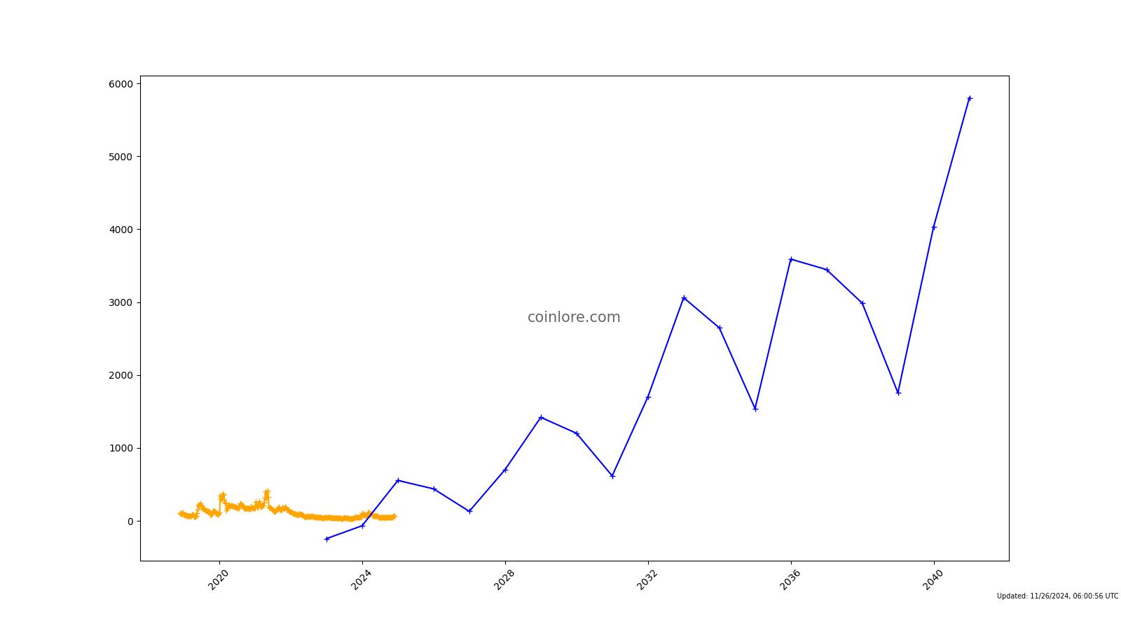 3X Long Bitcoin SV Token (BSVBULL) Price Prediction , – | CoinCodex