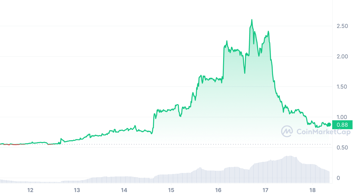 Cryptocurrencies with Highest Trading Volume - Yahoo Finance