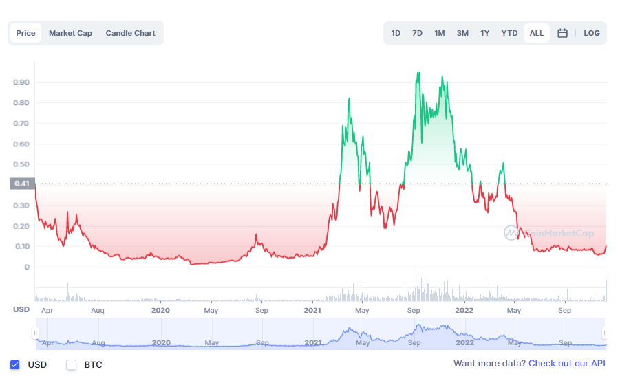 BENQI (QI) Fiyatı, Grafikler, Piyasa Değeri | CoinMarketCap