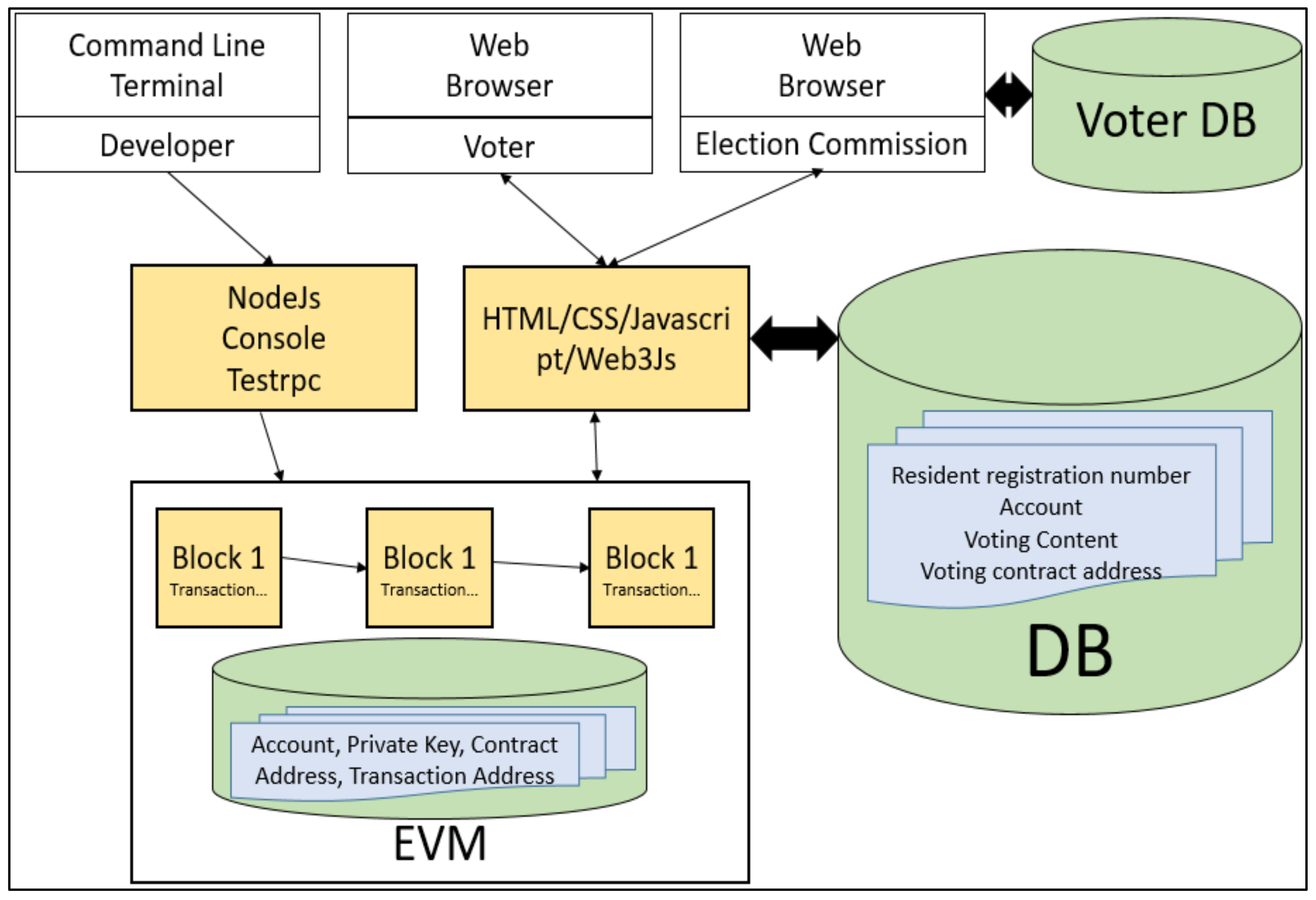 GitHub - GeekyAnts/sample-e-voting-system-ethereum