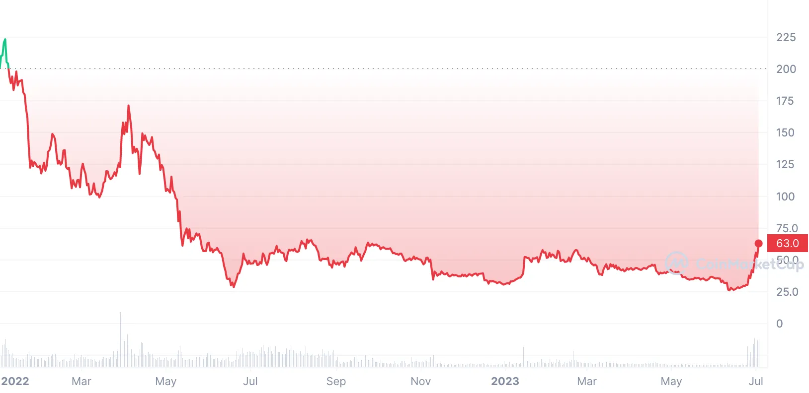 Compound Coin USD (COMP-USD) Price History & Historical Data - Yahoo Finance