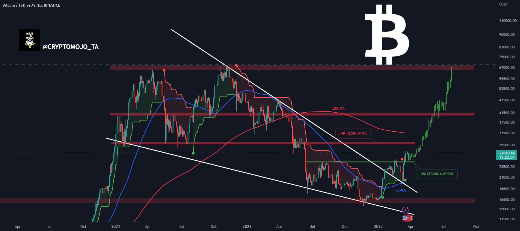 Bitcoin Trade Ideas — BITSTAMP:BTCUSD — TradingView