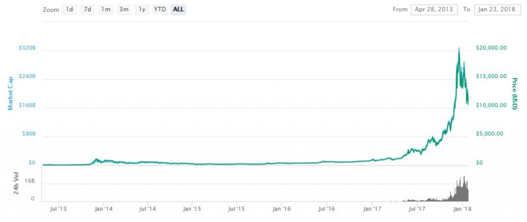 Is Bitcoin or any other crypto a good investment? | News | Warwick Business School