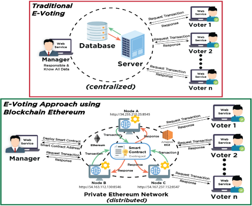 Blockchain for Electronic Voting System—Review and Open Research Challenges - PMC