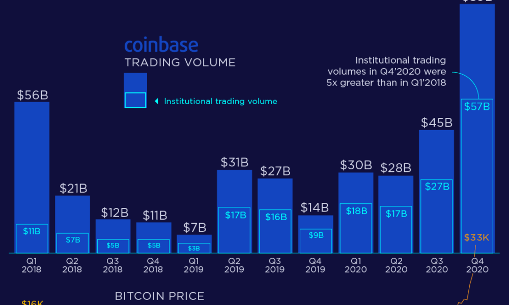 ‘Coinbase Effect’ Means Average 91% Token Price Gain in 5 Days, Messari Says - CoinDesk