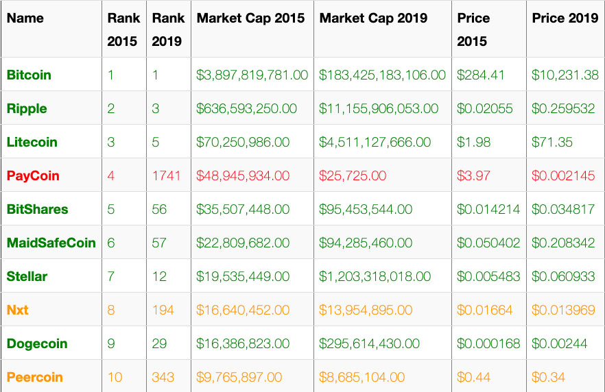 Cryptocurrency: Ten Years On | Bulletin – June | RBA