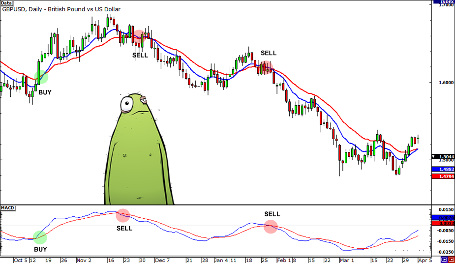 How do you combine technical trading indicators ? - Pro Trading School