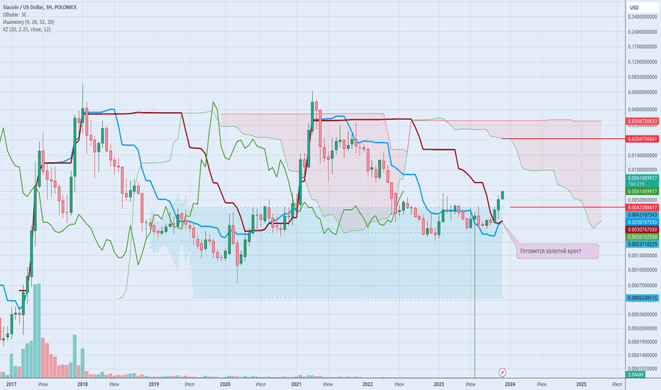 Page 23 Siacoin Trade Ideas — BITTREX:SCUSD — TradingView