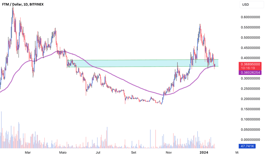 FTM / USD | Chainlink