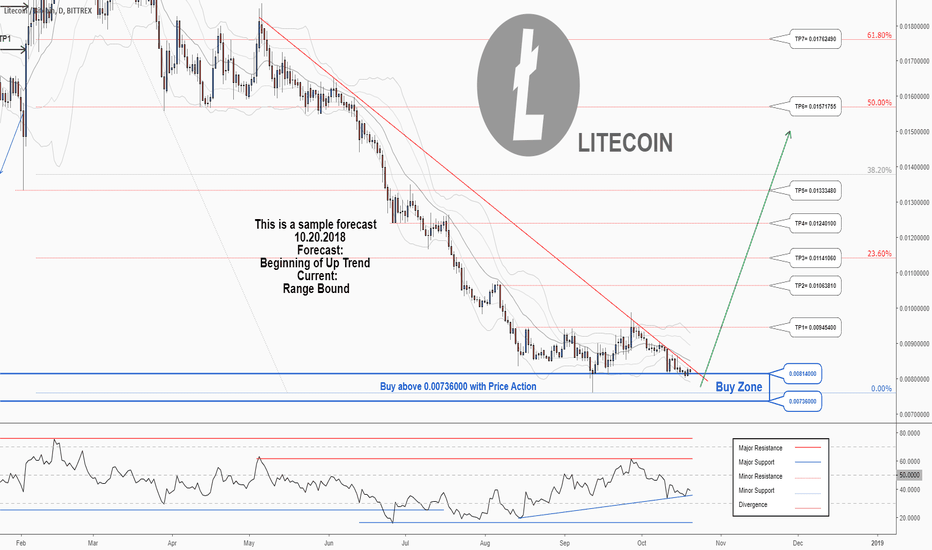 LTC BTC - Bittrex - CryptoCurrencyChart