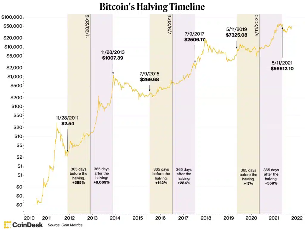 Bitcoin Halving 