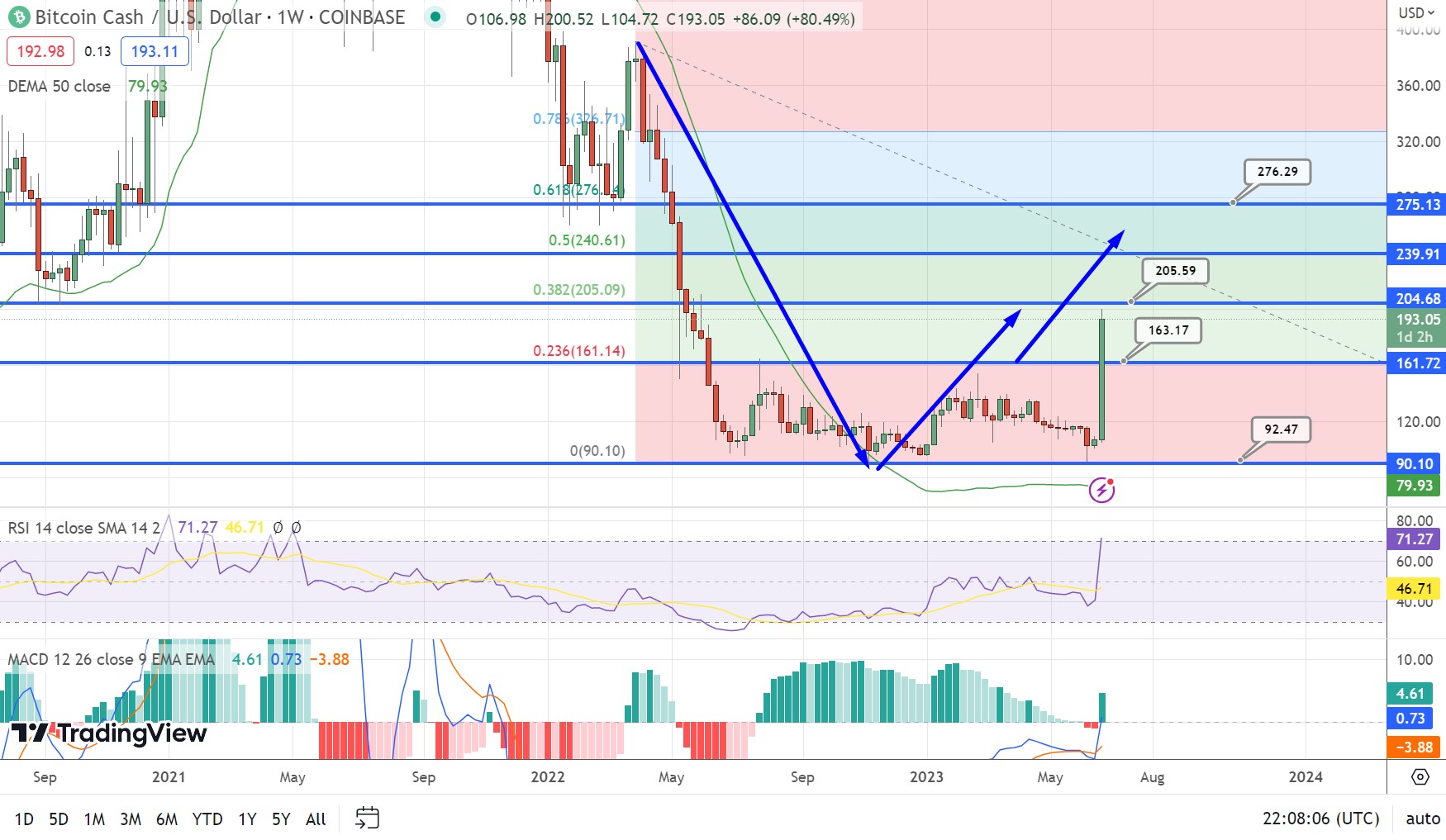 Bitcoin Cash Forecast and Analysis March 18 — 22, - FOREXPRO