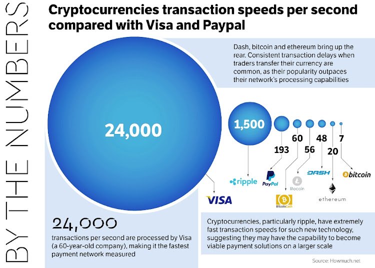 How Many Transactions Per Second - Bitcoin? - Crypto Head