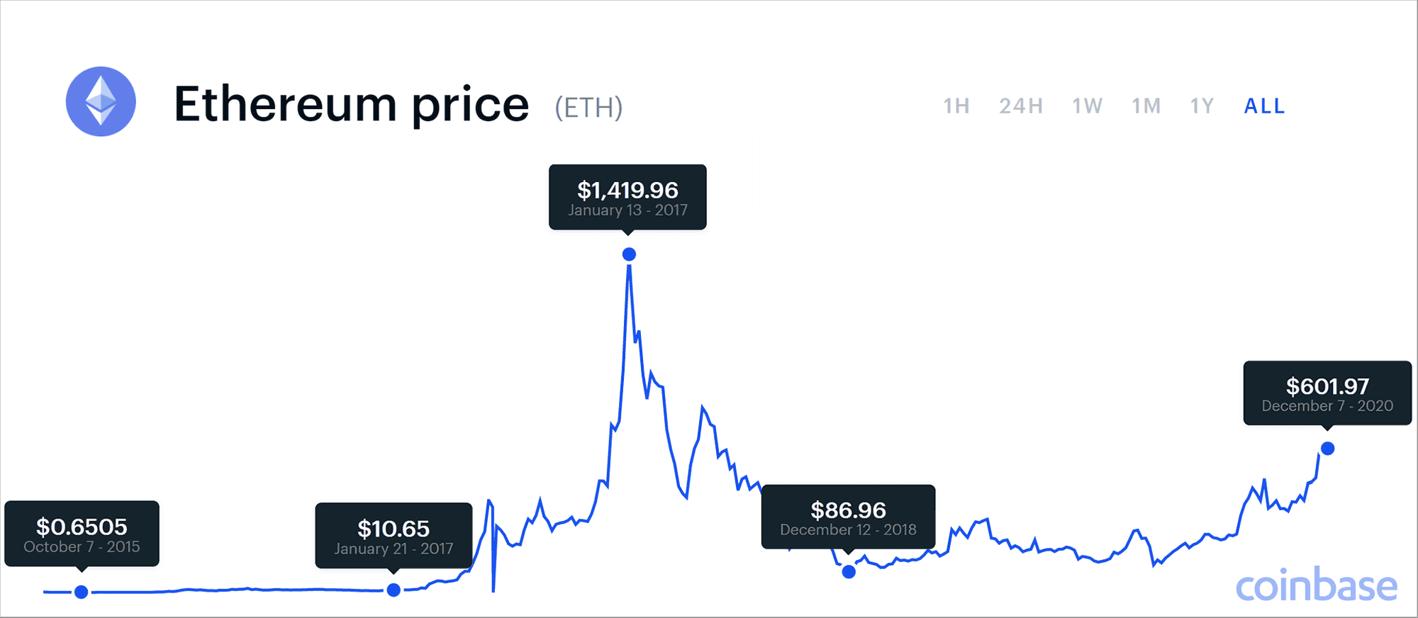 Ethereum: what is it and why has the price gone parabolic?