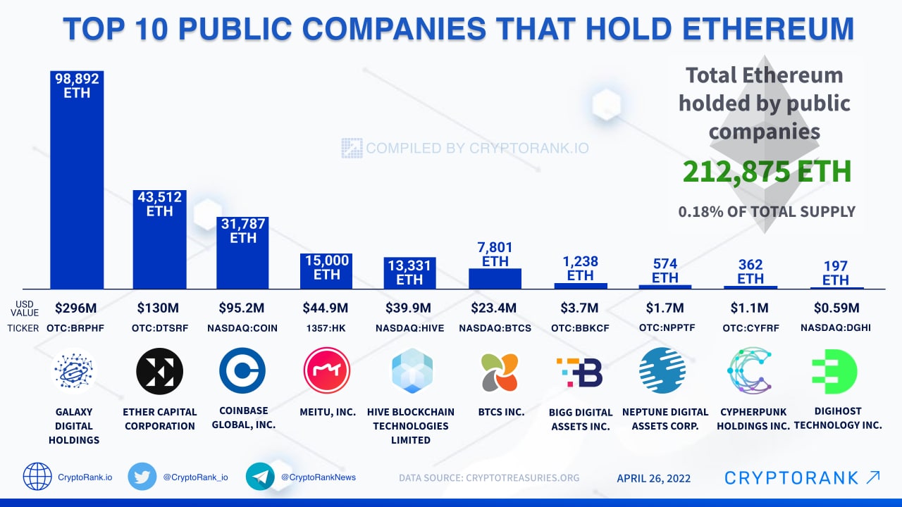 10 Biggest Companies and Hedge Funds Bullish on Ethereum